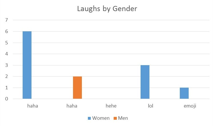 R&A Laughs by Gender
