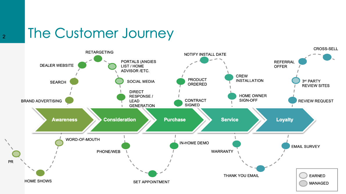the customer journey concept